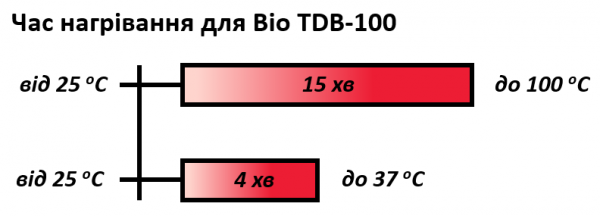 Bio TDB-100. Час