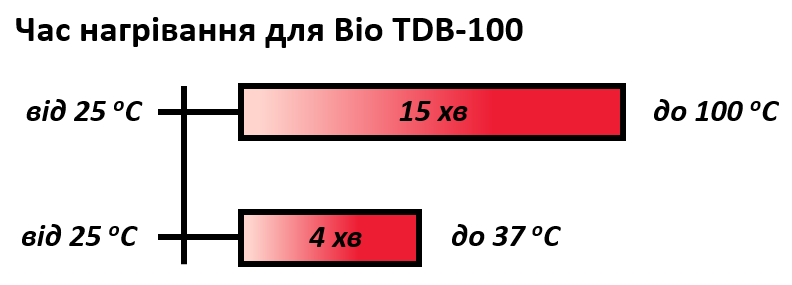Bio TDB-100. Час нагрівання.