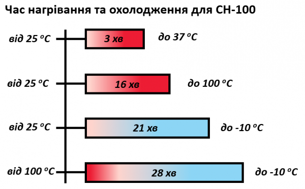 CH-100. Час нагрівання