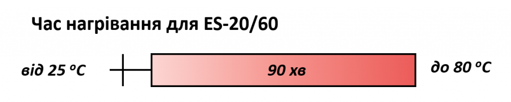 ES-20/60. Час нагрівання
