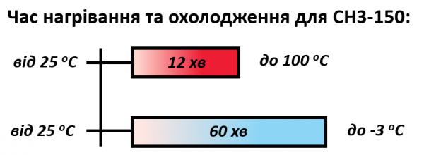 CH 3-150. Час нагріванння та охолодження